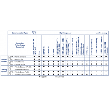 Lecteur Signo 40 Smart Profile Pigtail